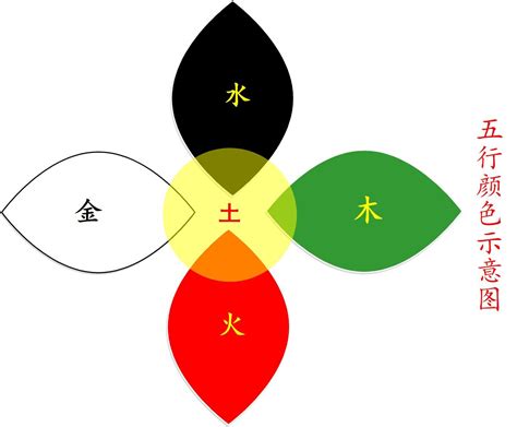 五色五行顏色|色彩研究 